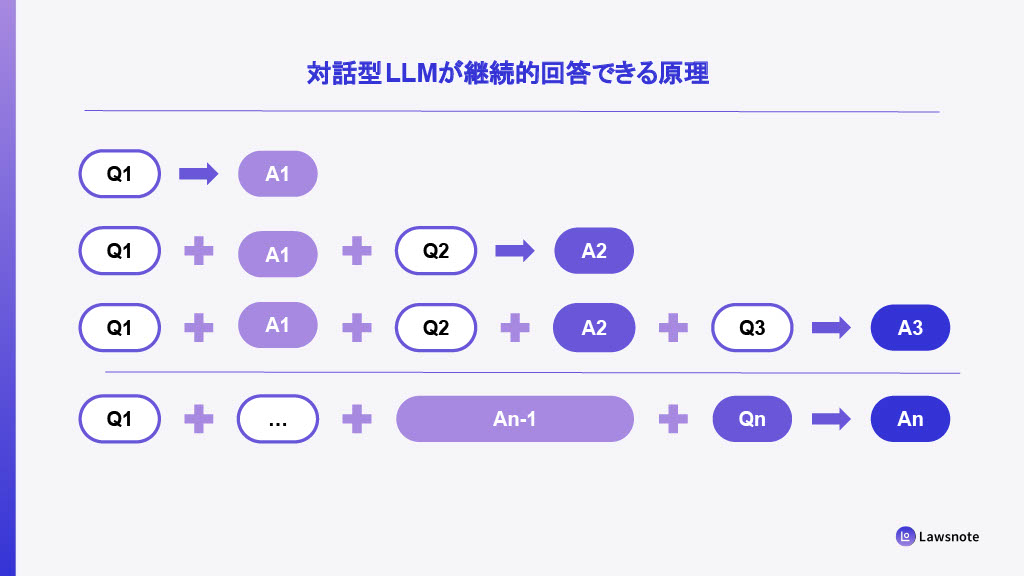 対話型LLMが継続的回答できる原理
