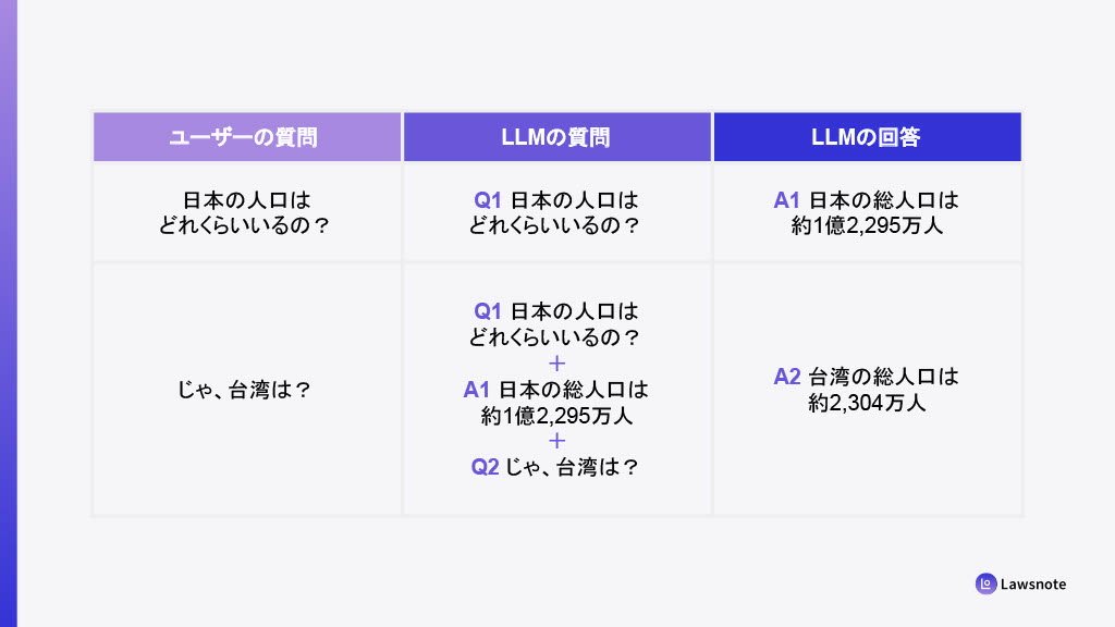 LLMが継続的回答できる例