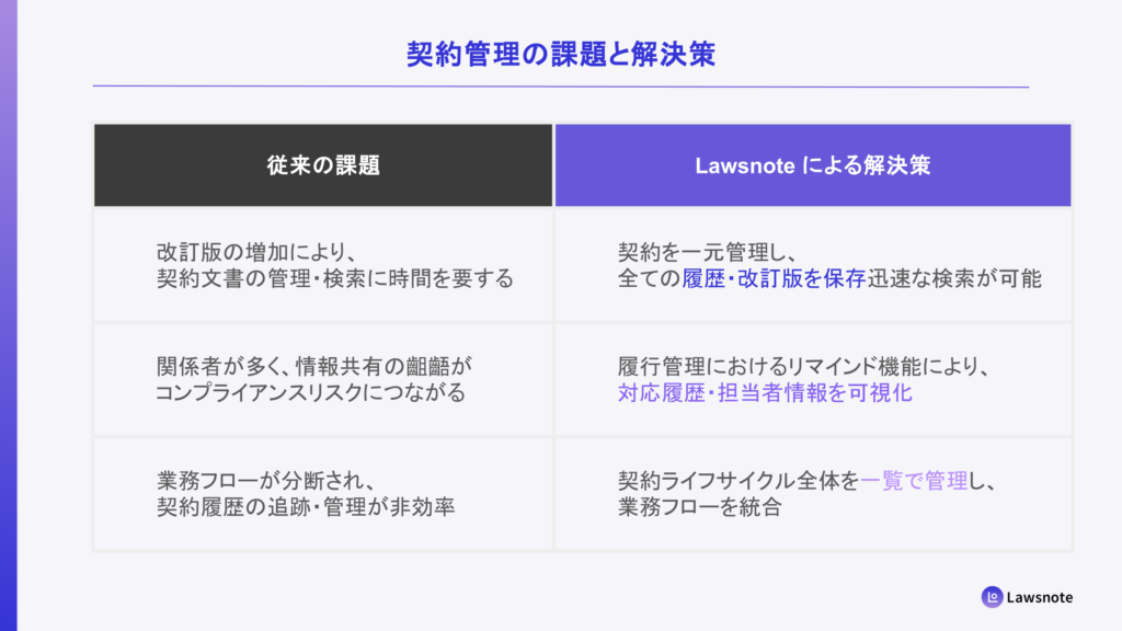 契約管理の課題と解決策