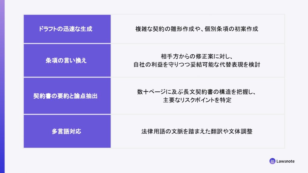 契約書関連業務における生成AIの活用場面
