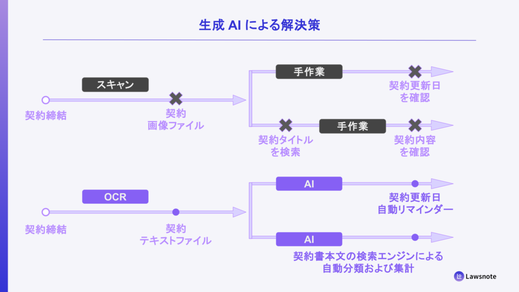 生成 AI による解決策