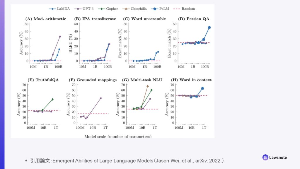 Emergent Abilities of Large Language Models（Jason Wei, et al., arXiv, 2022.）