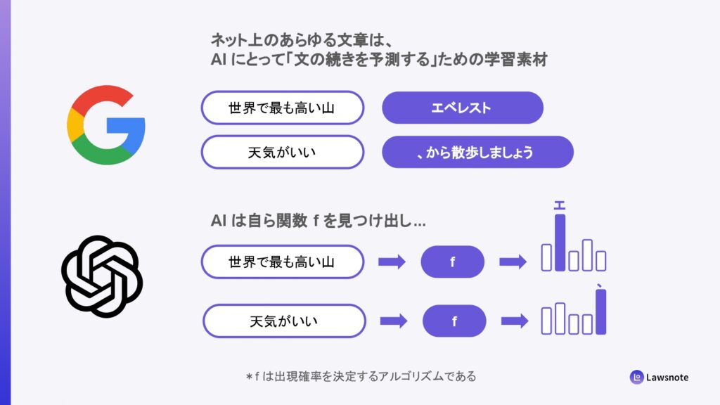 生成AIによる文章生成のイメージ