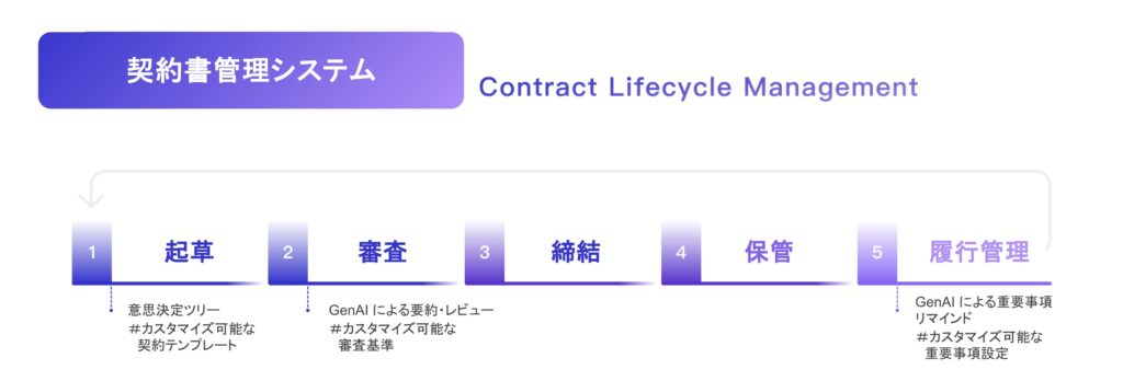 契約ライフサイクル