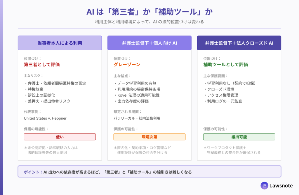 AIを「第三者」とみなすか「補助ツール」とみなすかを整理した図