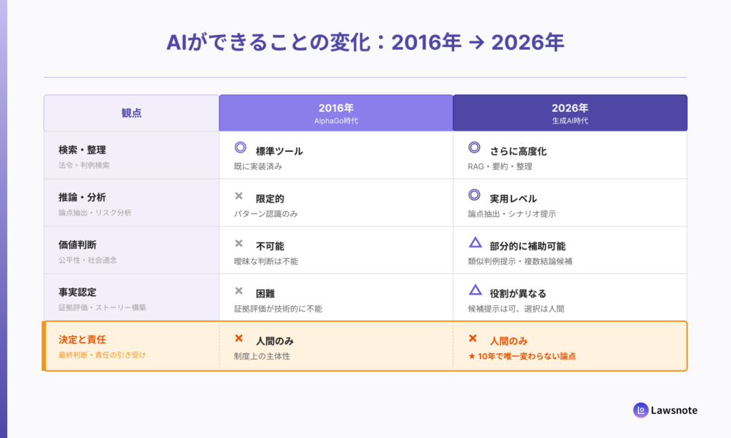 AIができることの変化を2016年と2026年で比較した図
