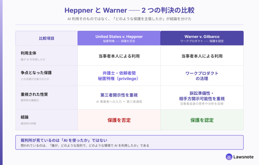 Heppner判決とWarner判決を比較した図