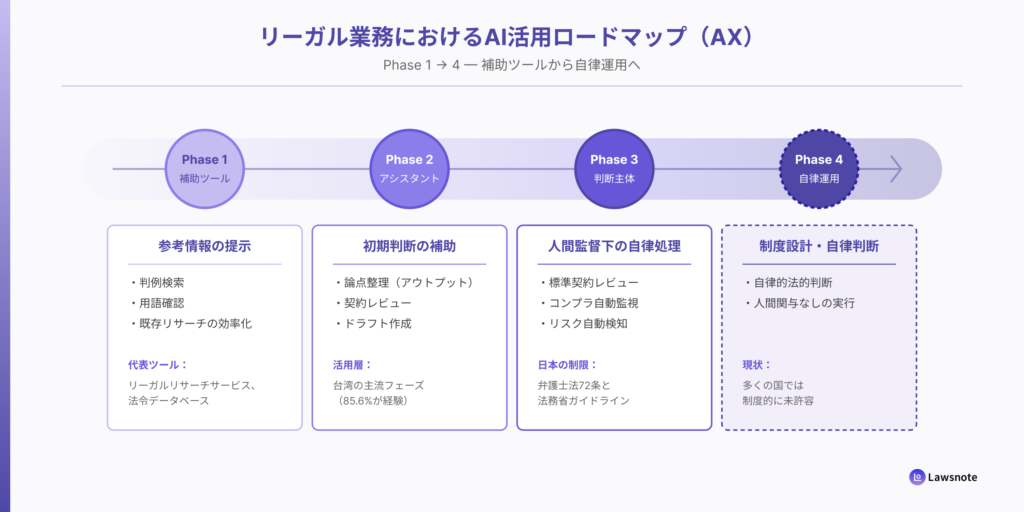 リーガル業務におけるAI活用ロードマップ
