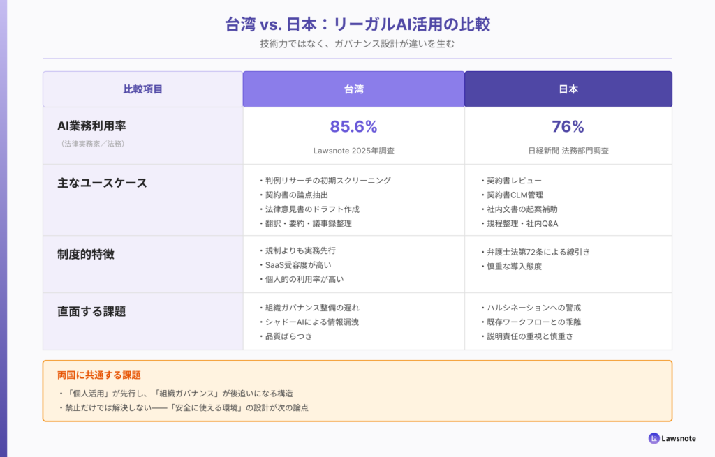 台湾と日本のリーガルAI活用比較