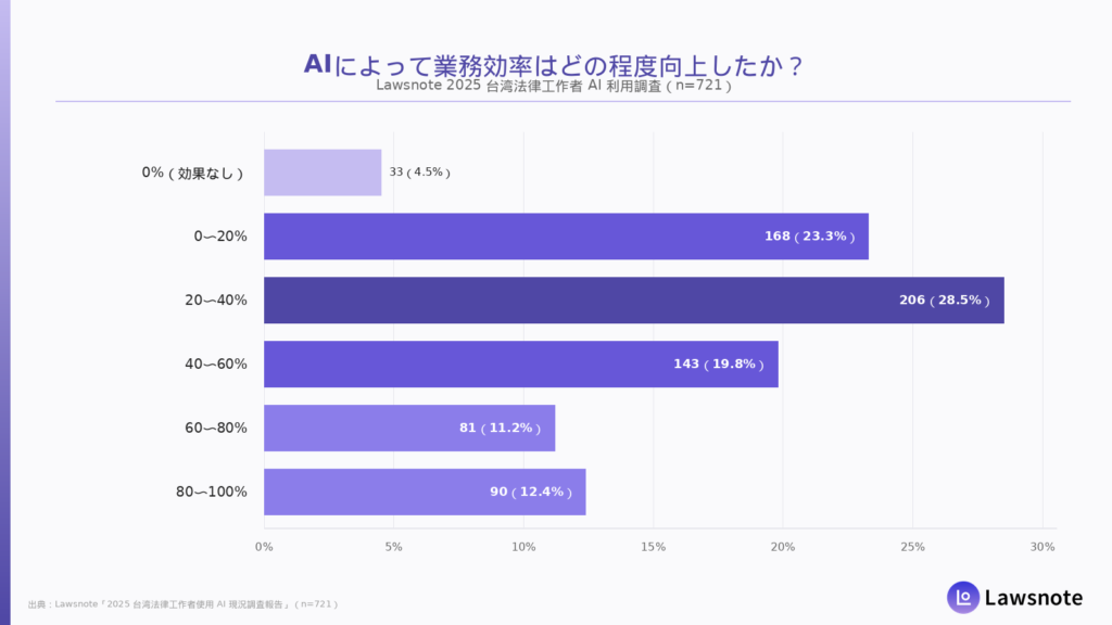 AIによる業務効率向上の自己評価グラフ（Lawsnote 2025 調査、n=721）