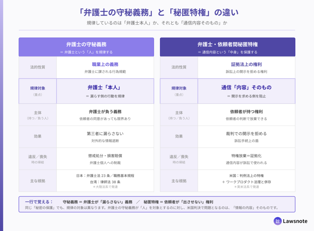 弁護士の守秘義務と秘匿特権の違いを示す図