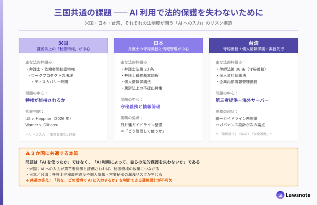 AI利用で法的保護を失わないための三国共通の課題を示す図