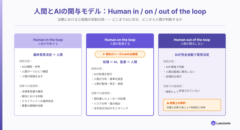 人間とAIの関与モデル（Human in / on / out of the loop）を示す図