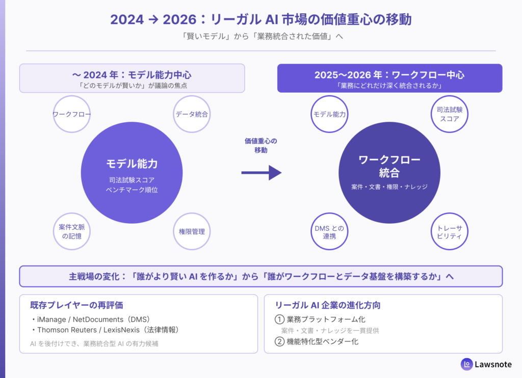 2024年から2026年にかけて価値の重心が移動する様子を示す図