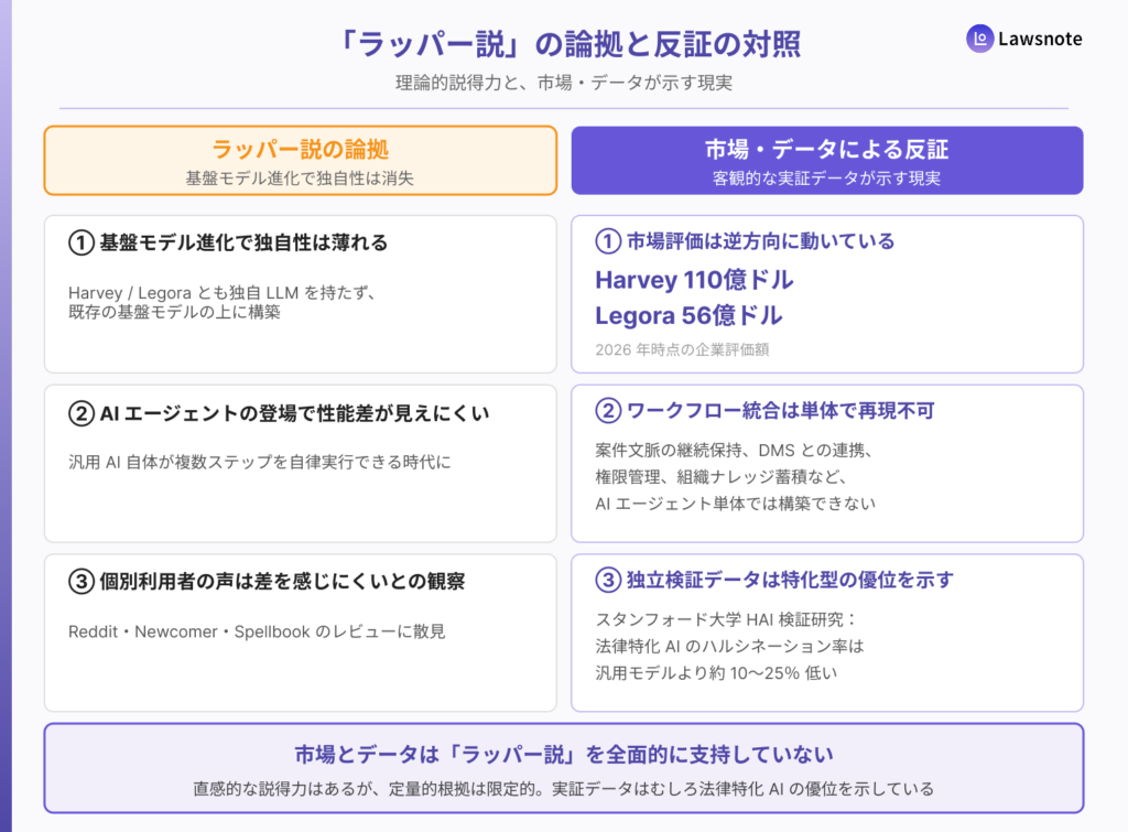 「ラッパー説」の論拠と反証を整理した図
