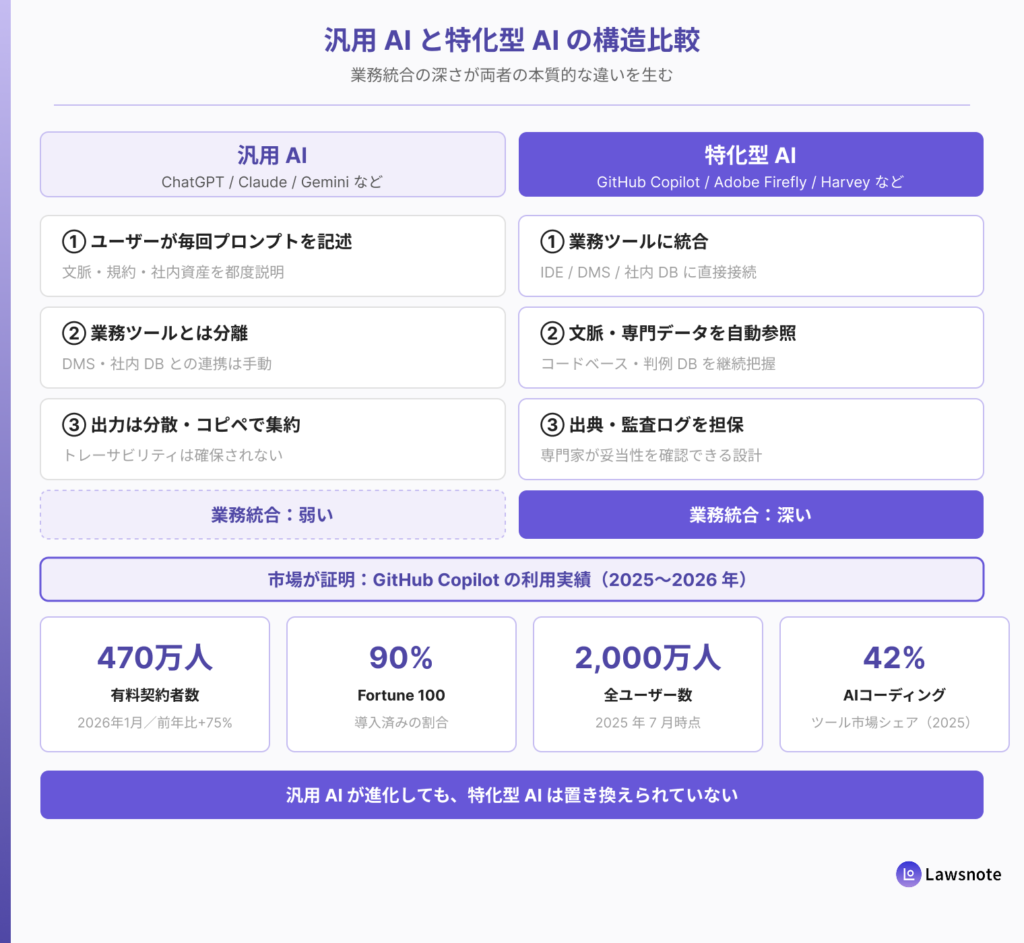 汎用AIと特化型AIの構造を比較した図