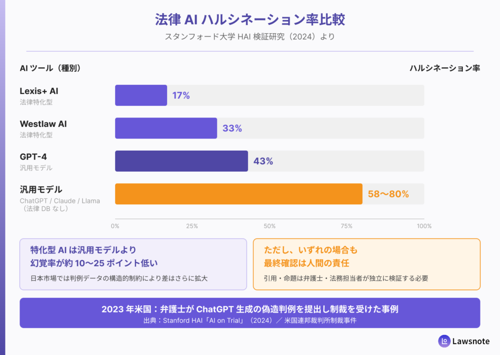 法律AIのハルシネーション率を比較したグラフ