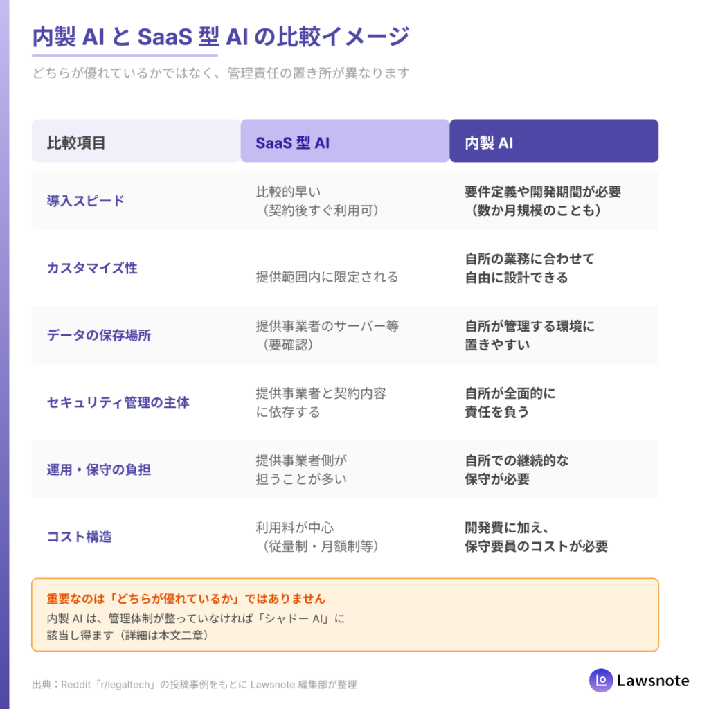 内製AIとSaaS型AIの比較
