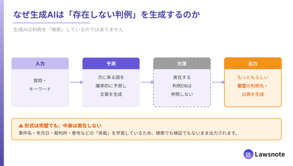 LLMが「存在しない判例」を生成する仕組み
