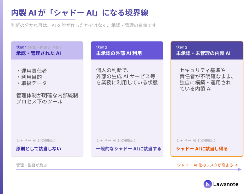 承認済みの内製 AI／未承認の外部 AI 利用／シャドー AI 化した内製 AI の対比図