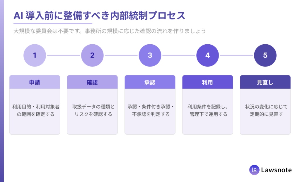 申請→確認→承認→利用→見直しのフロー図