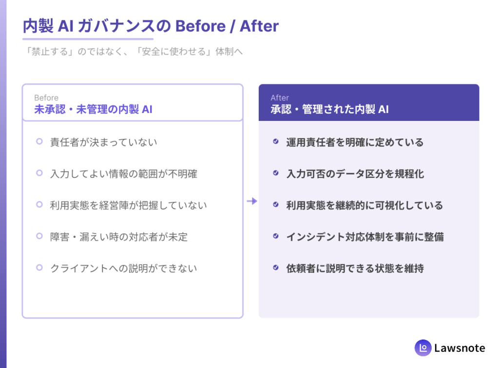 Before/After 対比図。導入前（未承認・未管理の内製 AI）と導入後（承認・管理された内製 AI）の状態を比較