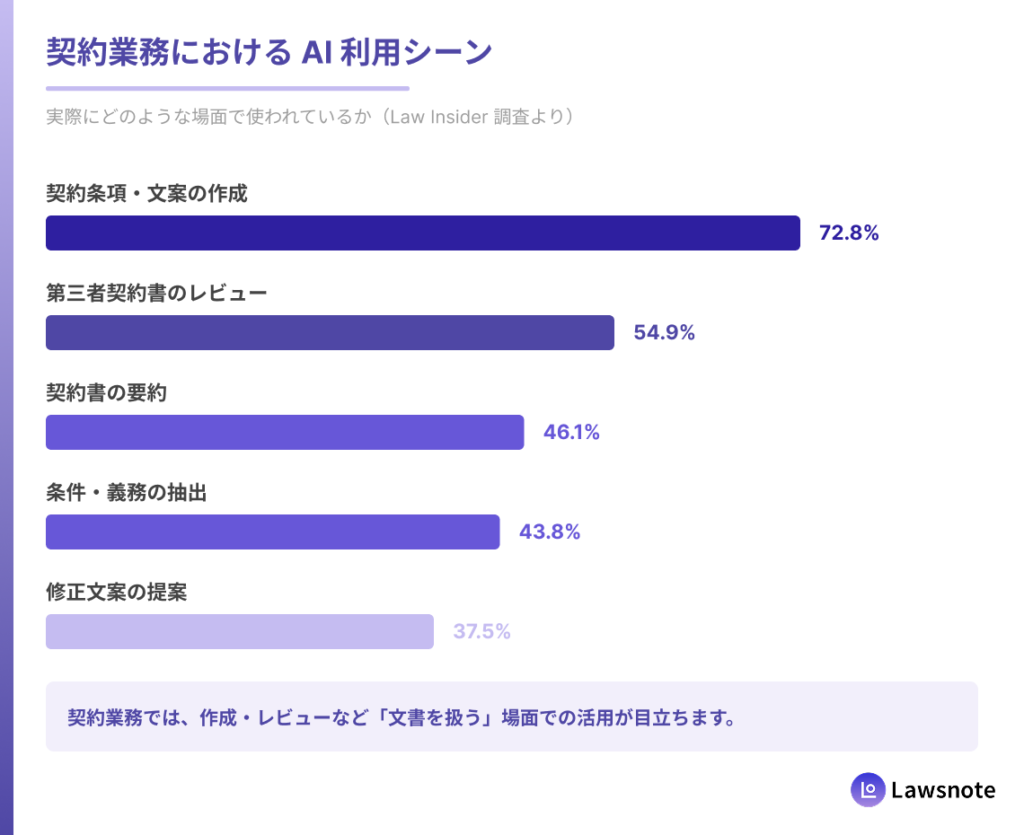 契約業務における AI 利用シーン ランキング（横棒グラフ）／データ：契約条項・文案の作成 72.8%・契約書レビュー 54.9%・契約書の要約 46.1%・条件/義務の抽出 43.8%・修正文案の提案 37.5%