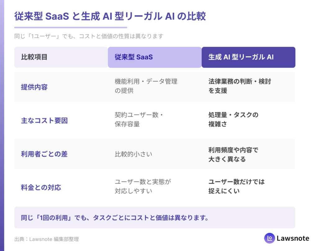 従来型SaaSと生成AI型リーガルAIについて、「提供内容・主なコスト要因・利用者ごとの差・料金との対応」を比較した図