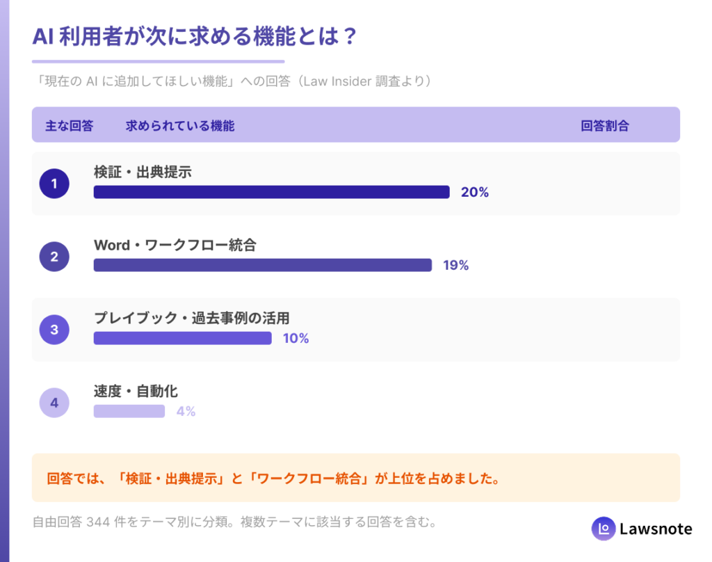 弁護士が AI に次に求める機能ランキング（対比表）／検証・出典提示 20%・ Word/ワークフロー統合 19%・プレイブック/過去事例 10%・速度/自動化 4%