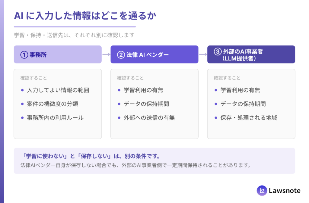 事務所 → 法律AIベンダー → 外部の大規模言語モデル」の3段階を横並びで示し、各段階に「学習利用」「保持期間」「保存先」の3つの確認項目を吊り下げる