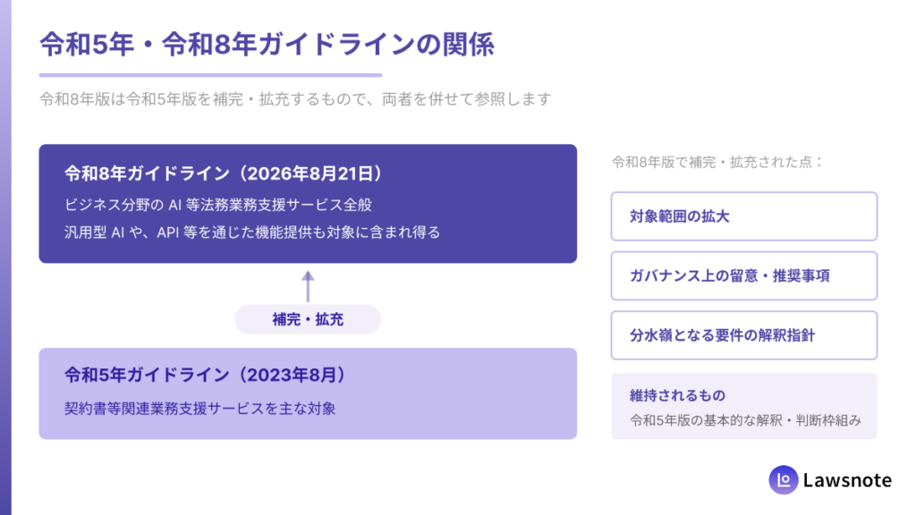 令和5年ガイドラインと令和8年ガイドラインの関係図。令和5年版を土台として、令和8年版が「対象範囲の拡大」と「ガバナンスの考え方」を補う構成。