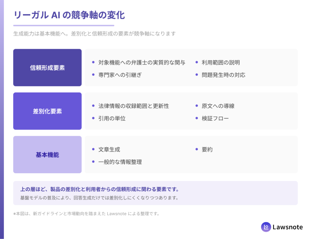 リーガル AI の競争軸の変化。「基本機能（文章生成・要約・情報整理）」「差別化要素（法律情報の品質・更新性・根拠表示・検証フロー）」「信頼形成要素（弁護士の関与・利用範囲の説明・専門家への引継ぎ・問題発生時の対応）」の3層構造