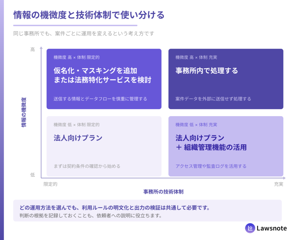 2軸マトリクス。縦軸「情報の機微度（低→高）」、横軸「事務所の技術体制（限定的→充実）」。4象限にそれぞれ推奨される運用方法を配置