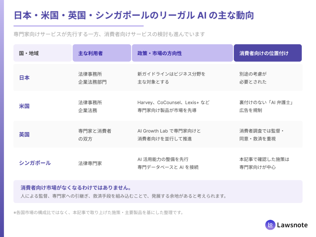 日本・米国・英国・シンガポールのリーガル AI 市場比較。各国について「主な利用者」「政策・市場の方向性」「消費者向けサービスの位置付け」を整理
