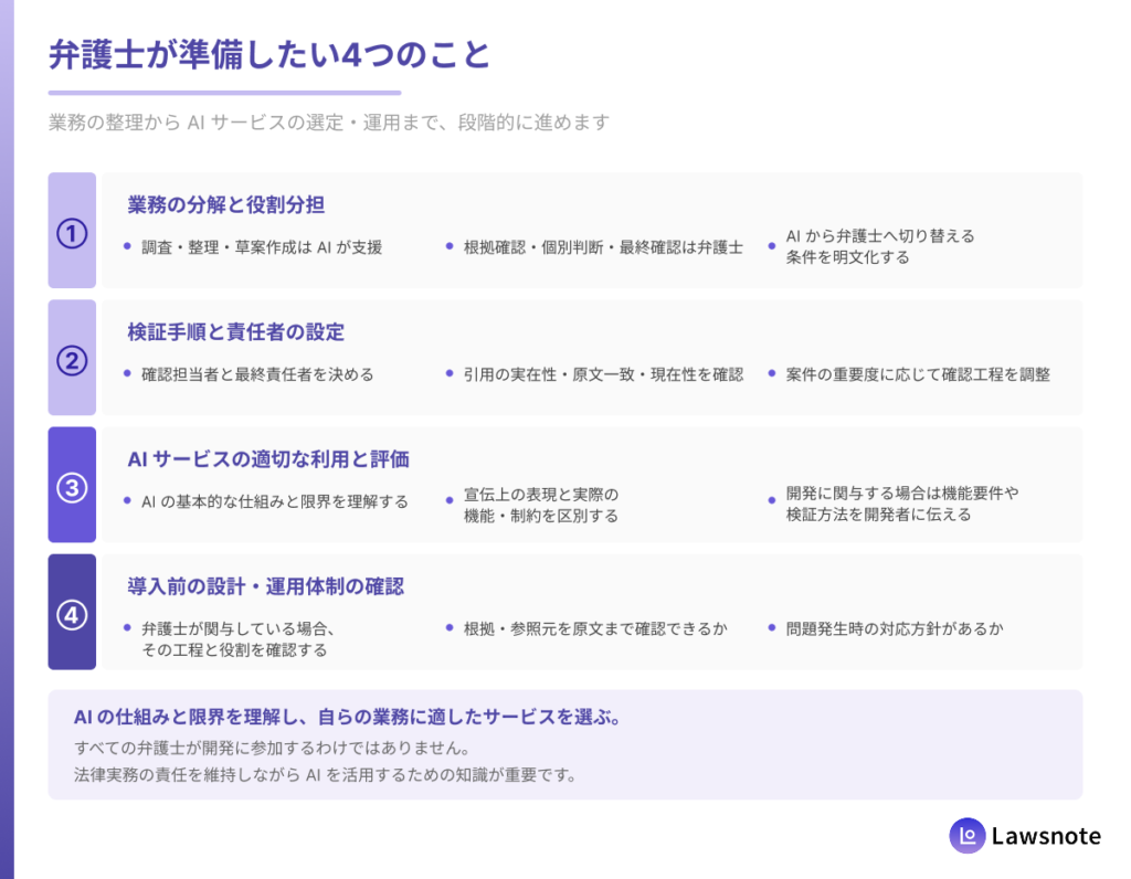 弁護士が準備したいこと。「①業務の分解と役割分担」「②検証手順と責任者の設定」「③AI サービス設計への参加」「④導入前の設計・運用体制の確認」の4項目をチェックリスト形式で表示